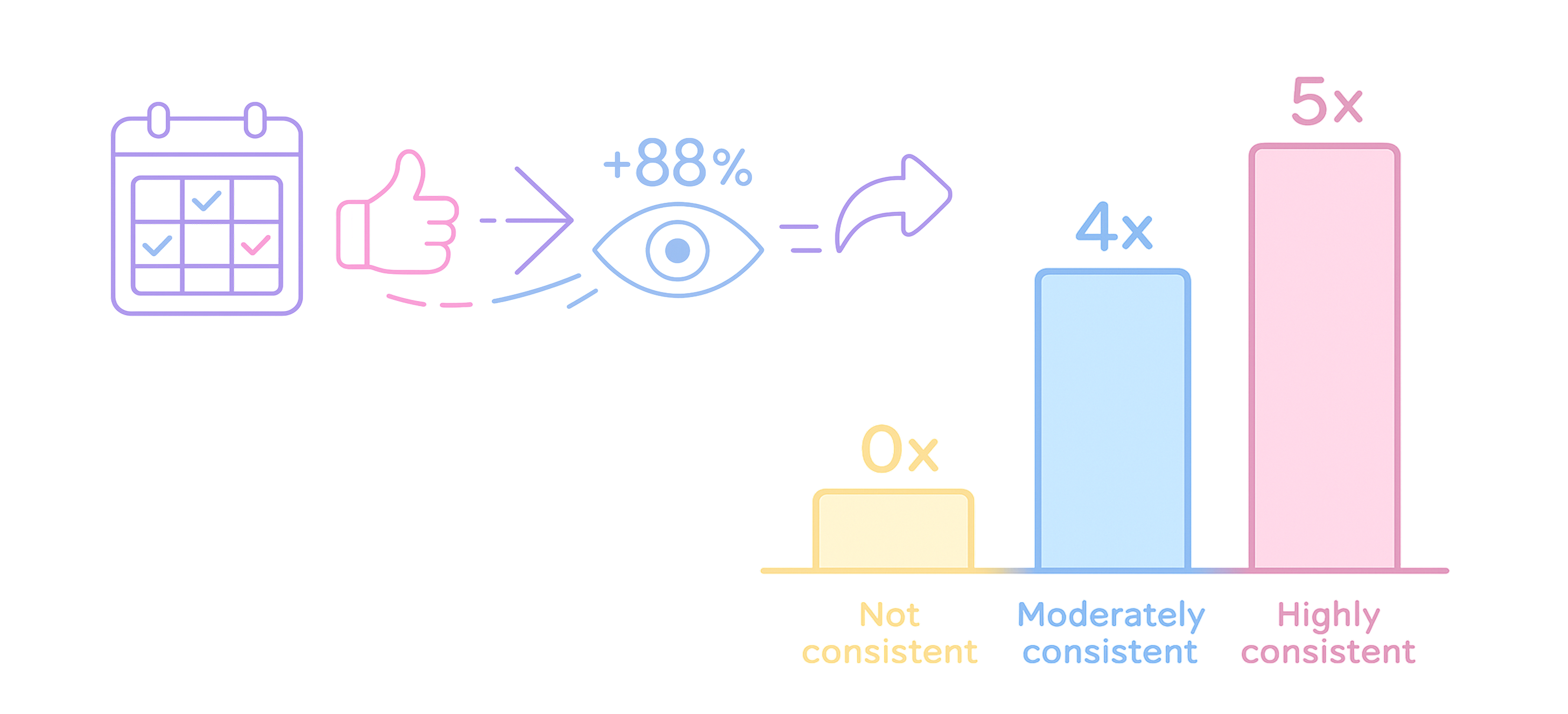 Cover image for the article: Consistency for Creators: A Multi-Study Review (2025)